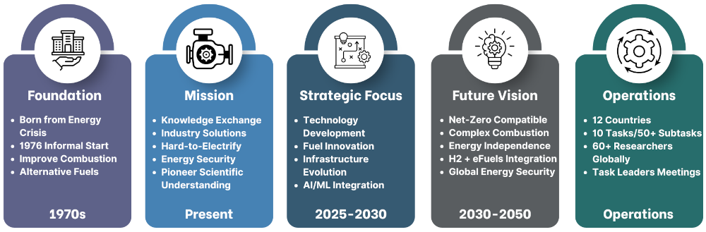 Sustainable Combustion TCP Timeline